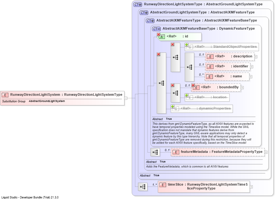XSD Diagram of RunwayDirectionLightSystem