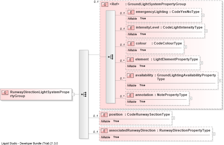 XSD Diagram of RunwayDirectionLightSystemPropertyGroup