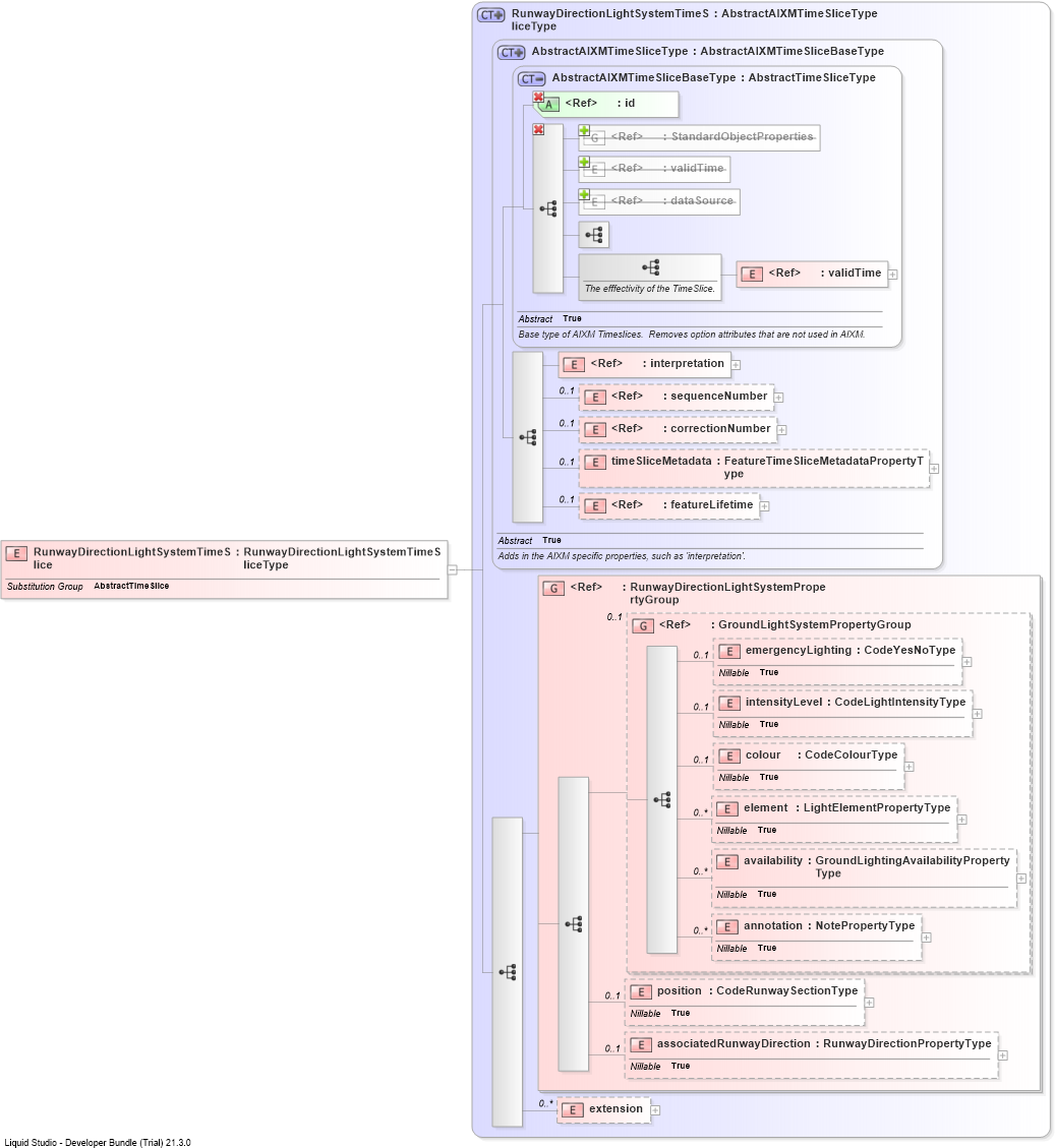 XSD Diagram of RunwayDirectionLightSystemTimeSlice