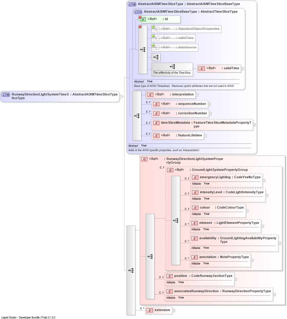 XSD Diagram of RunwayDirectionLightSystemTimeSliceType