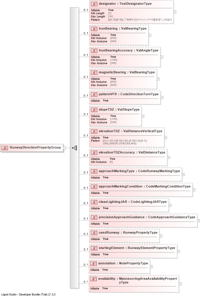 XSD Diagram of RunwayDirectionPropertyGroup