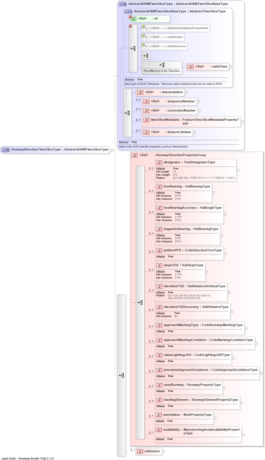 XSD Diagram of RunwayDirectionTimeSliceType