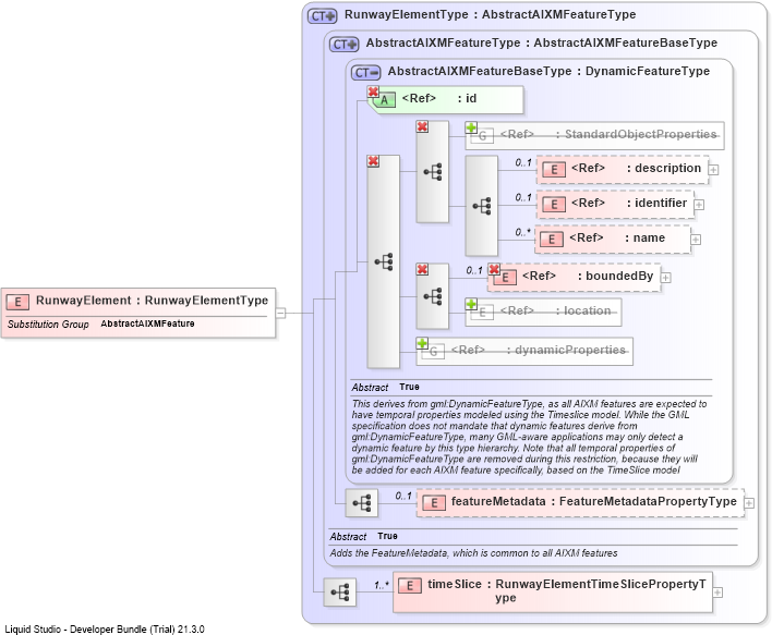 XSD Diagram of RunwayElement