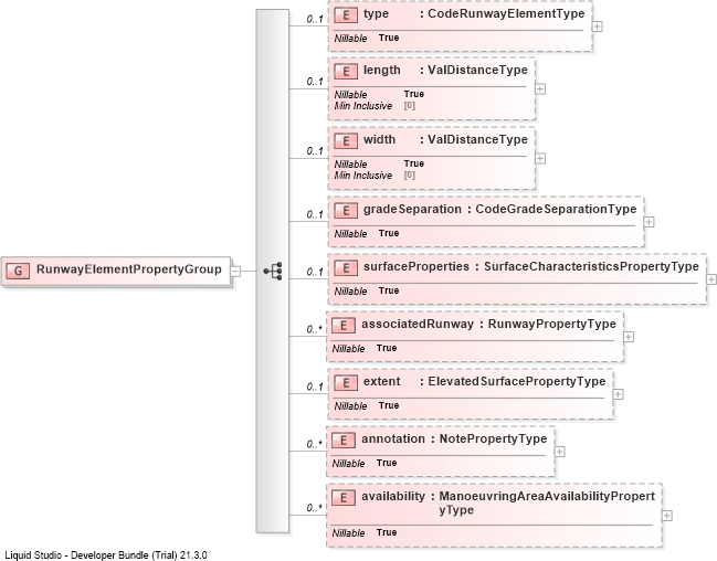 XSD Diagram of RunwayElementPropertyGroup