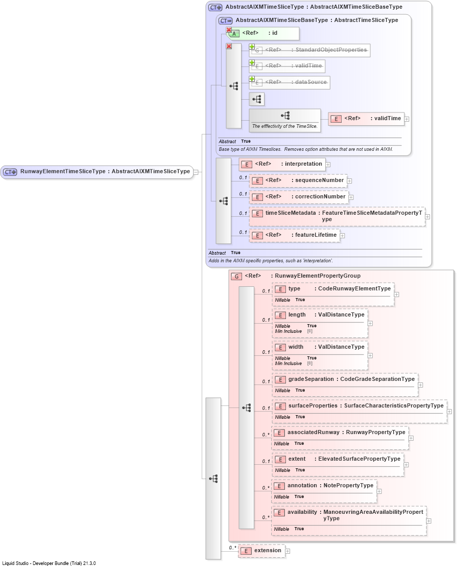 XSD Diagram of RunwayElementTimeSliceType