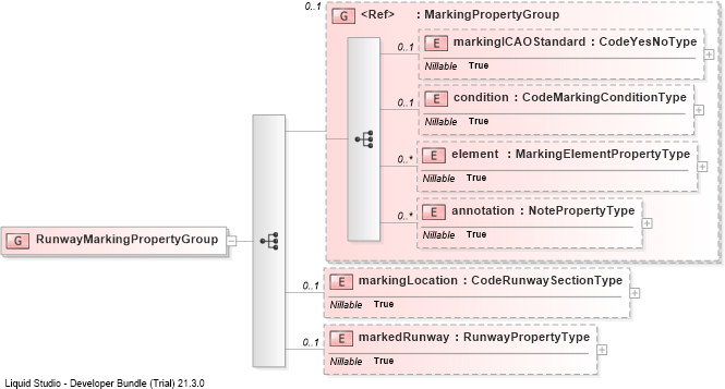 XSD Diagram of RunwayMarkingPropertyGroup