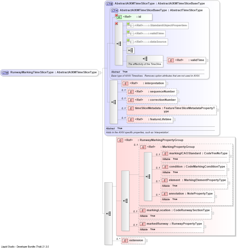 XSD Diagram of RunwayMarkingTimeSliceType