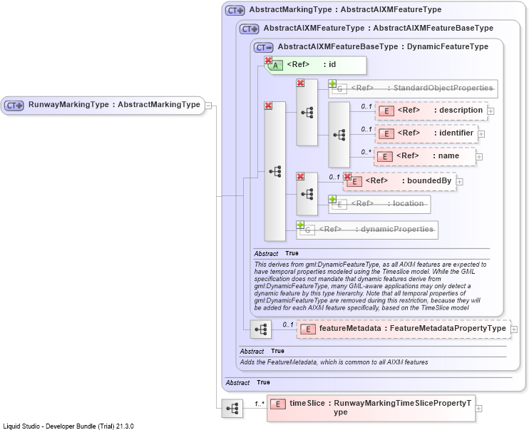 XSD Diagram of RunwayMarkingType