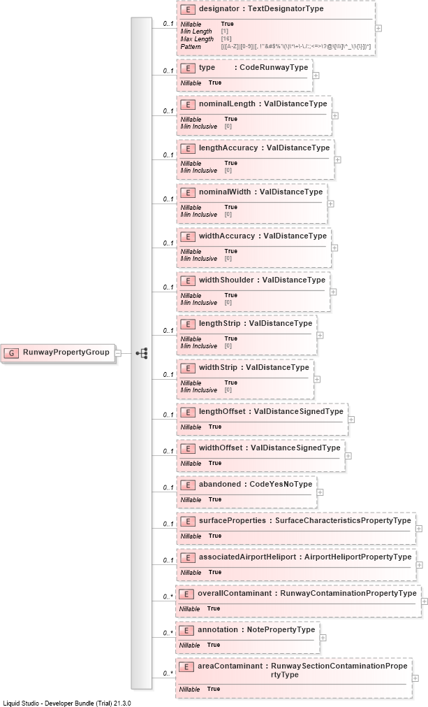 XSD Diagram of RunwayPropertyGroup