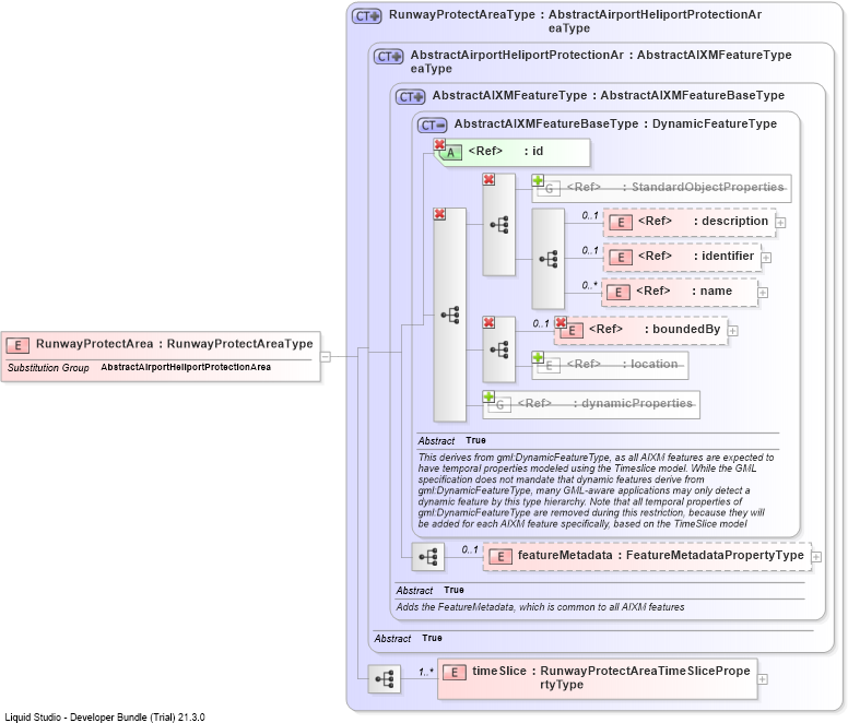XSD Diagram of RunwayProtectArea