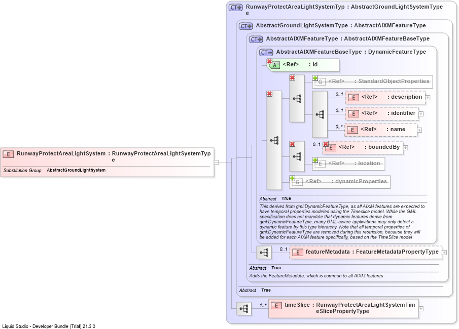 XSD Diagram of RunwayProtectAreaLightSystem