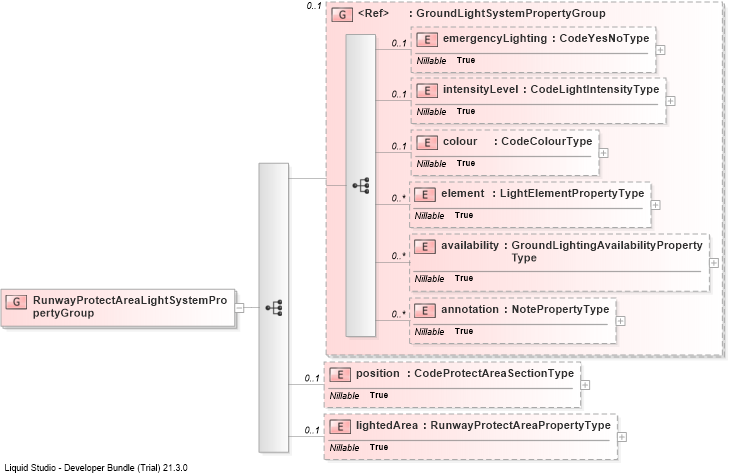 XSD Diagram of RunwayProtectAreaLightSystemPropertyGroup