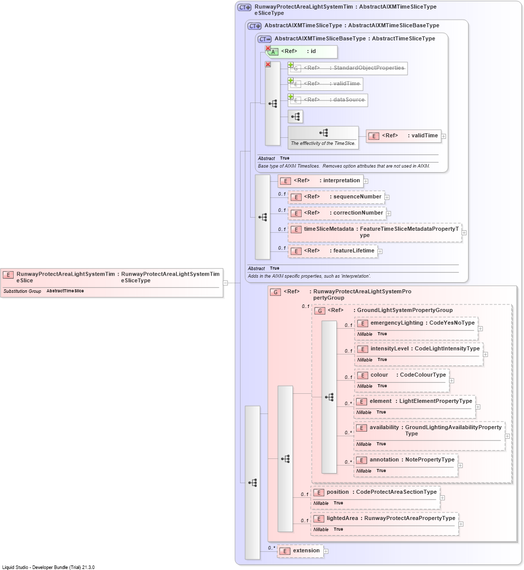 XSD Diagram of RunwayProtectAreaLightSystemTimeSlice