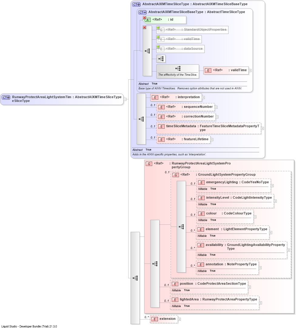 XSD Diagram of RunwayProtectAreaLightSystemTimeSliceType