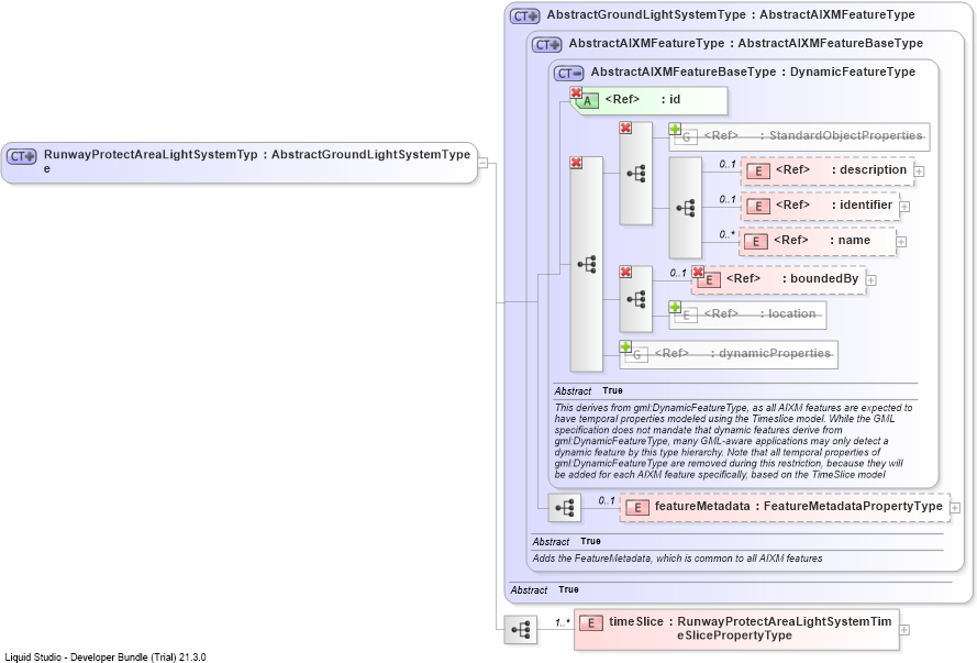 XSD Diagram of RunwayProtectAreaLightSystemType