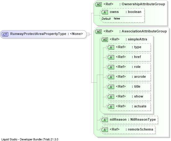 XSD Diagram of RunwayProtectAreaPropertyType