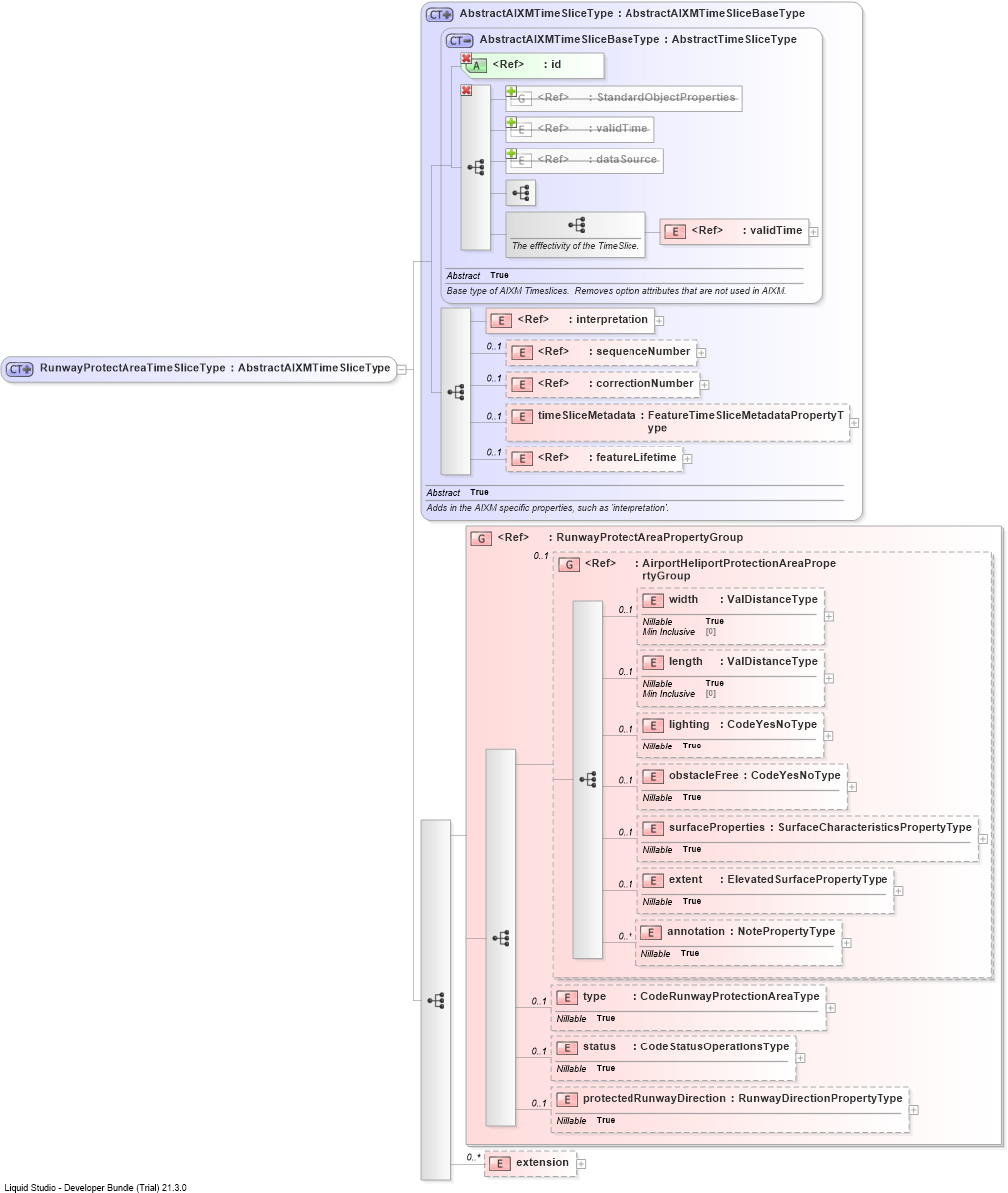 XSD Diagram of RunwayProtectAreaTimeSliceType