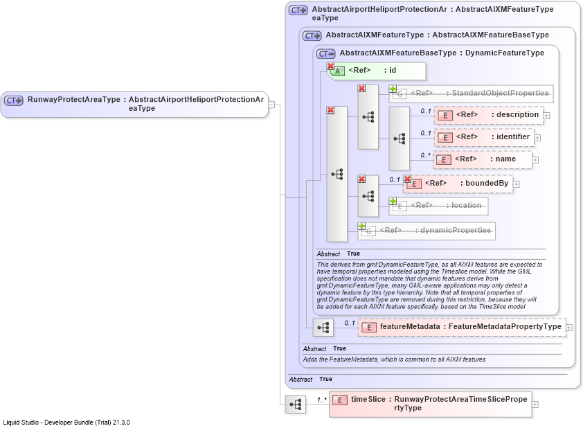 XSD Diagram of RunwayProtectAreaType