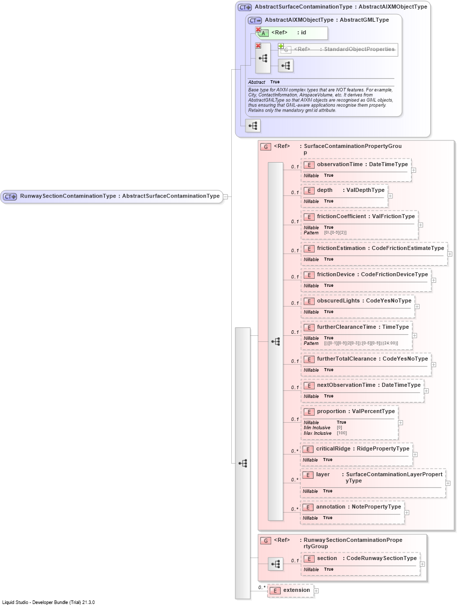 XSD Diagram of RunwaySectionContaminationType