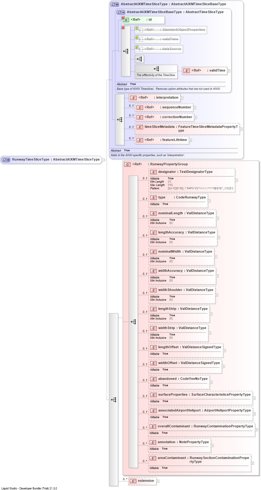 XSD Diagram of RunwayTimeSliceType