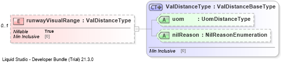 XSD Diagram of runwayVisualRange