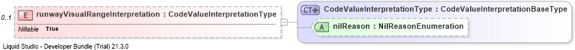 XSD Diagram of runwayVisualRangeInterpretation