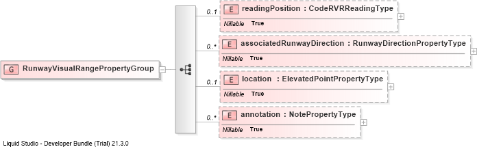 XSD Diagram of RunwayVisualRangePropertyGroup