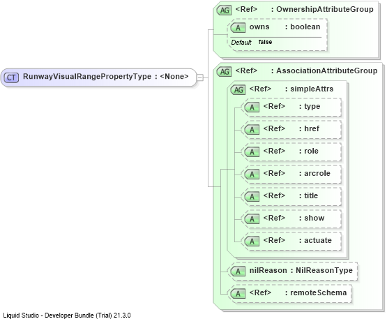 XSD Diagram of RunwayVisualRangePropertyType