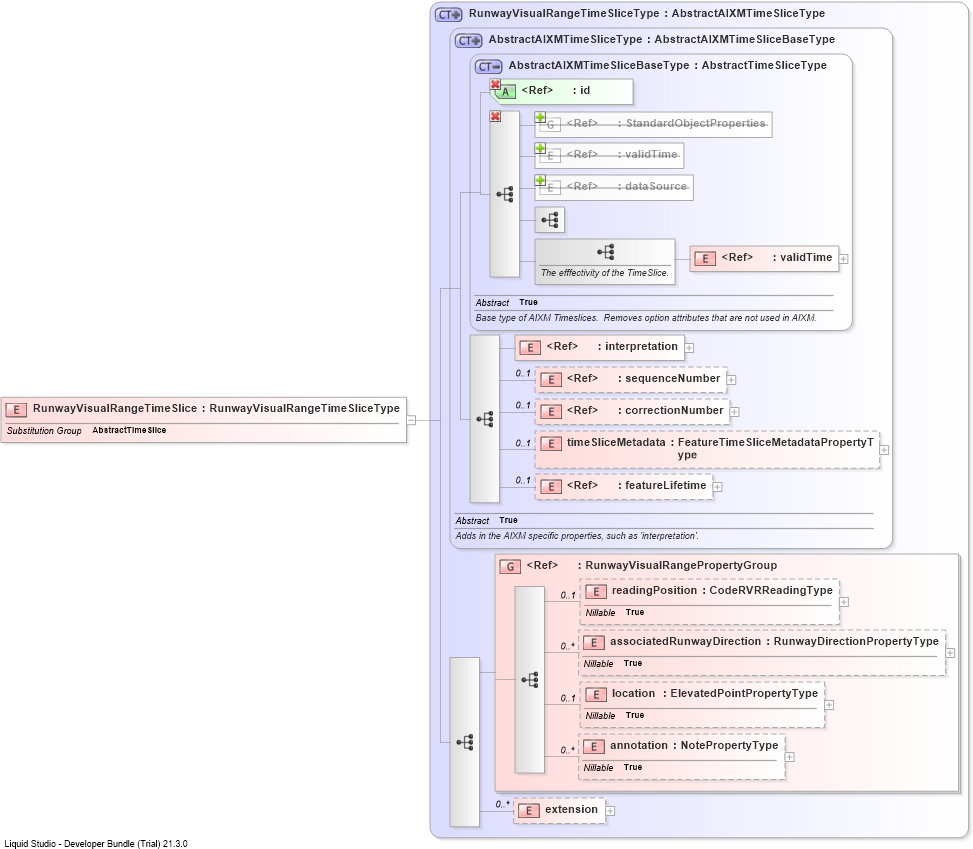 XSD Diagram of RunwayVisualRangeTimeSlice