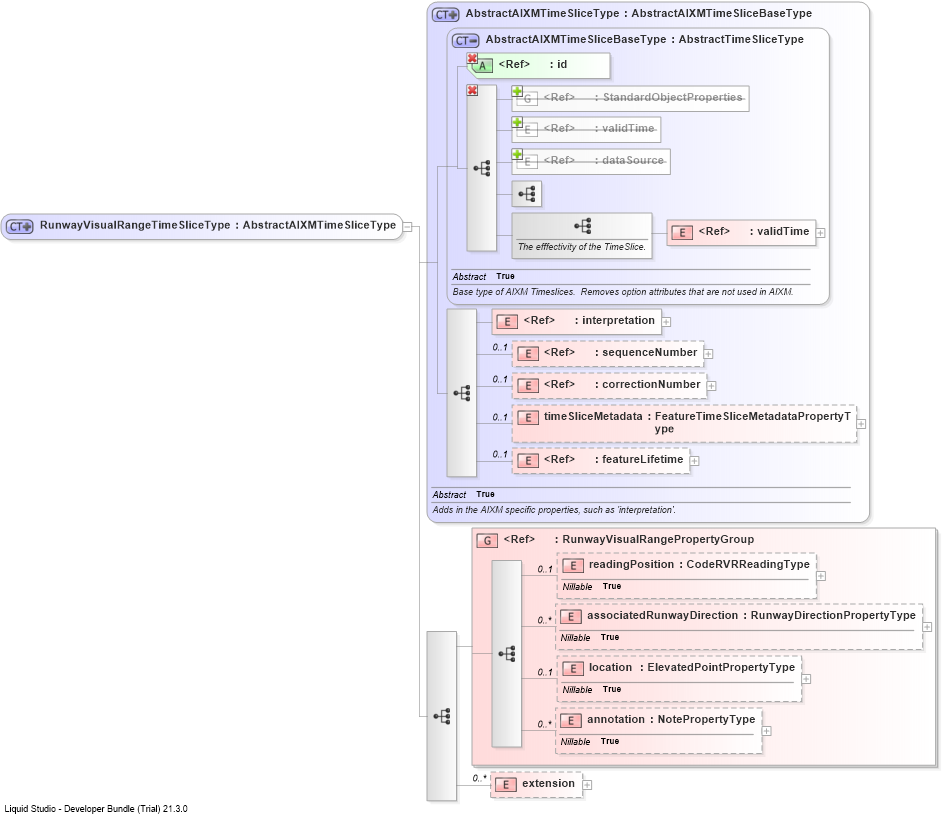 XSD Diagram of RunwayVisualRangeTimeSliceType