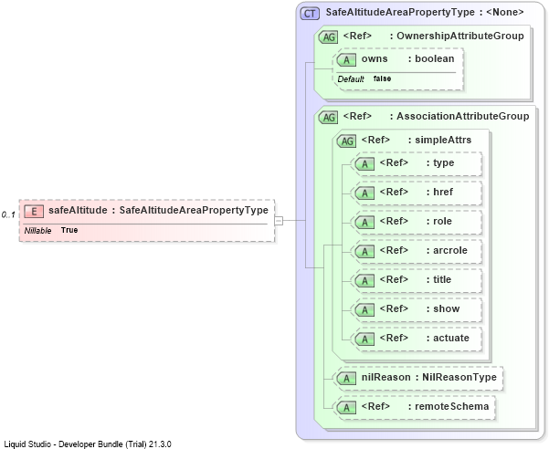XSD Diagram of safeAltitude