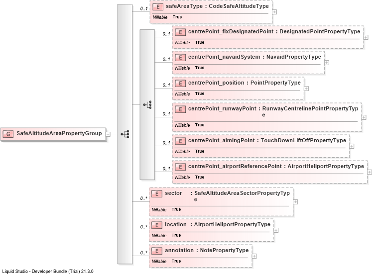 XSD Diagram of SafeAltitudeAreaPropertyGroup