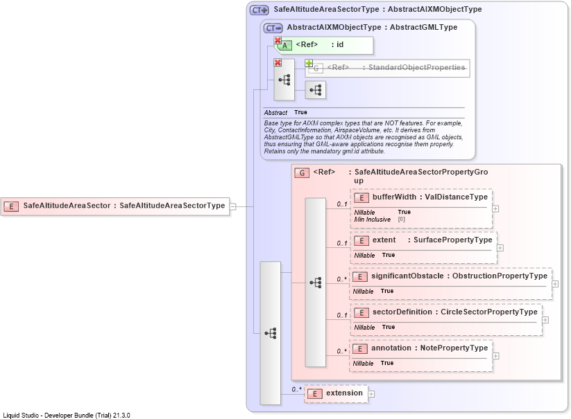 XSD Diagram of SafeAltitudeAreaSector