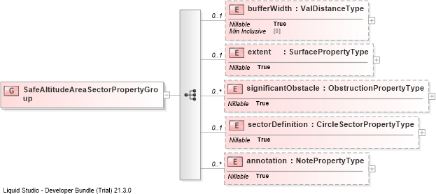 XSD Diagram of SafeAltitudeAreaSectorPropertyGroup