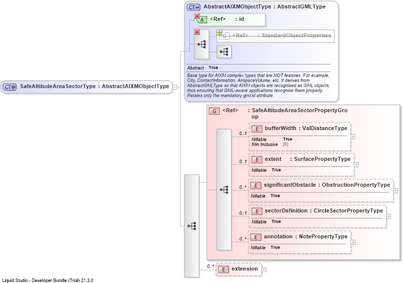 XSD Diagram of SafeAltitudeAreaSectorType