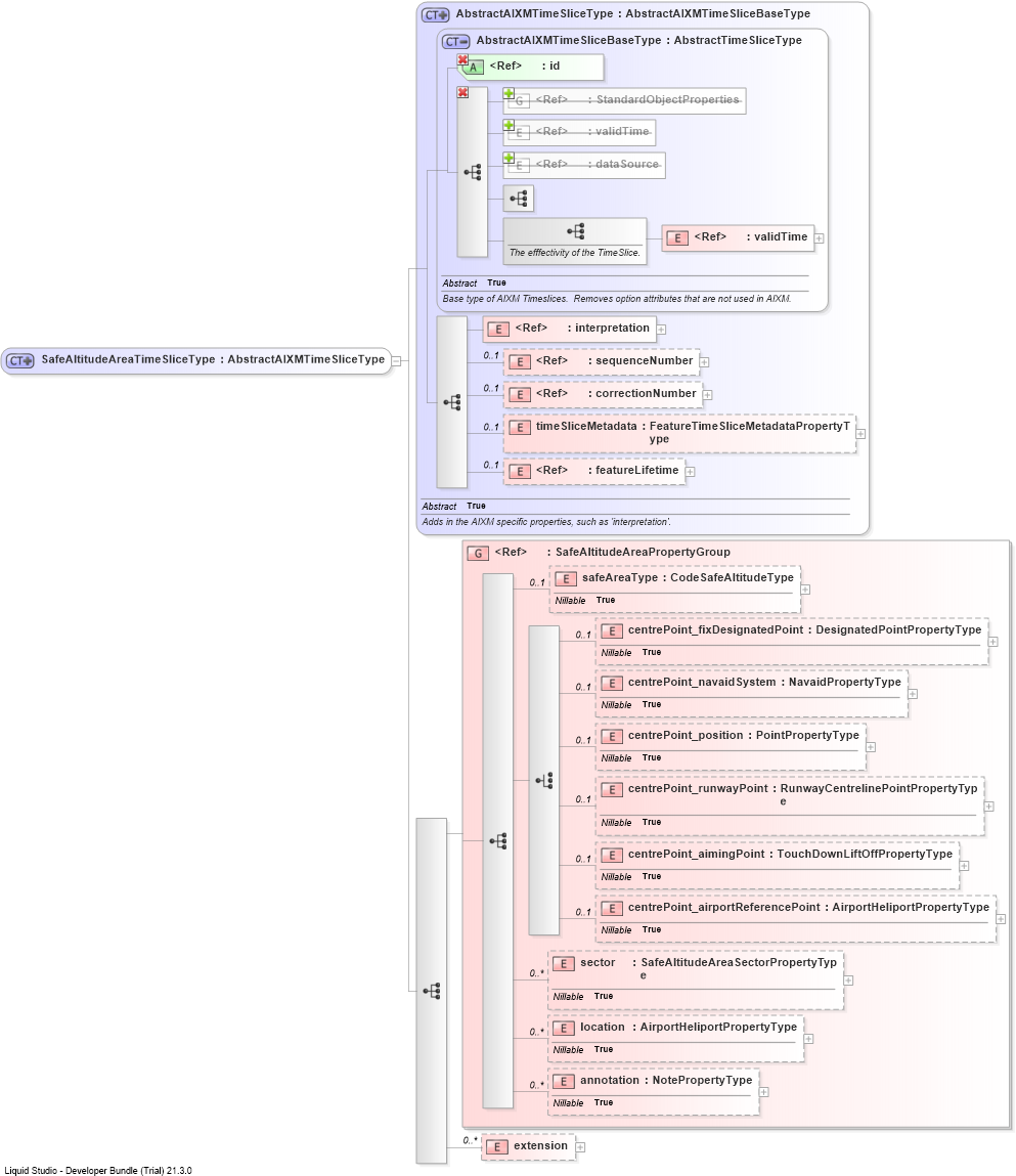 XSD Diagram of SafeAltitudeAreaTimeSliceType