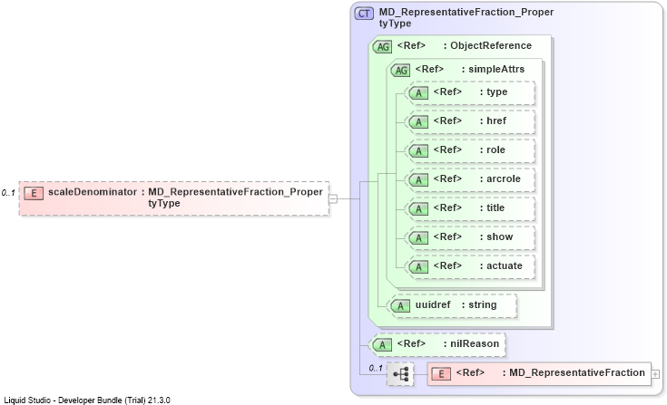 XSD Diagram of scaleDenominator