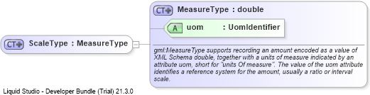 XSD Diagram of ScaleType