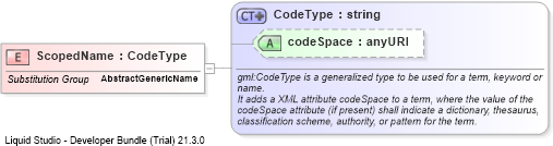 XSD Diagram of ScopedName