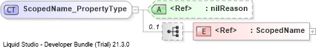 XSD Diagram of ScopedName_PropertyType