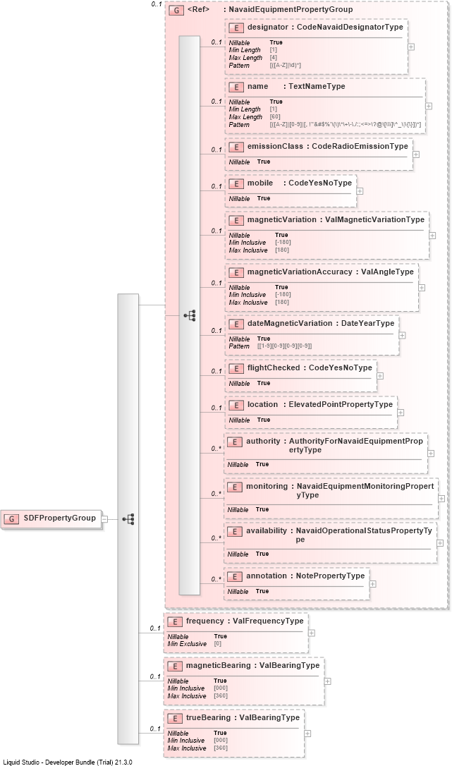 XSD Diagram of SDFPropertyGroup