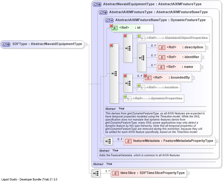 XSD Diagram of SDFType