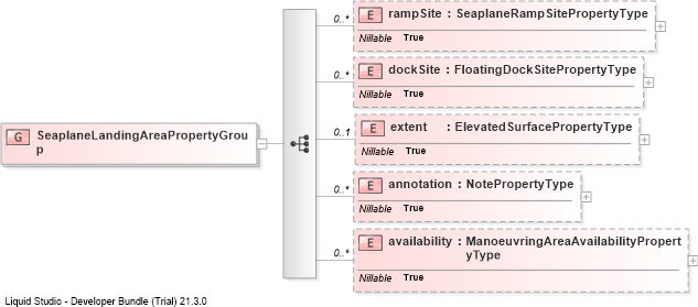 XSD Diagram of SeaplaneLandingAreaPropertyGroup