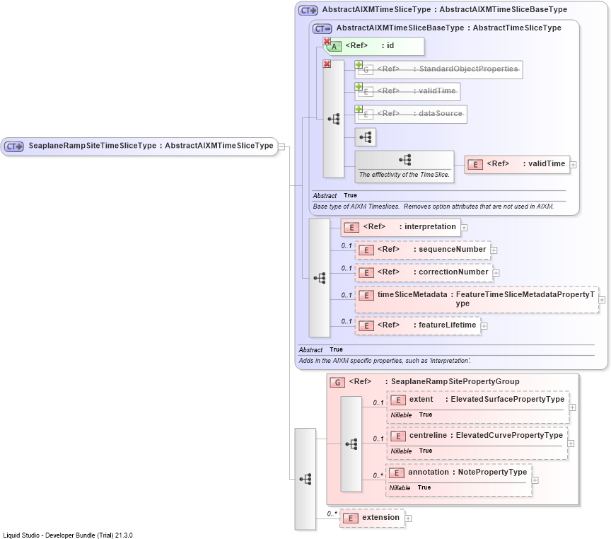 XSD Diagram of SeaplaneRampSiteTimeSliceType