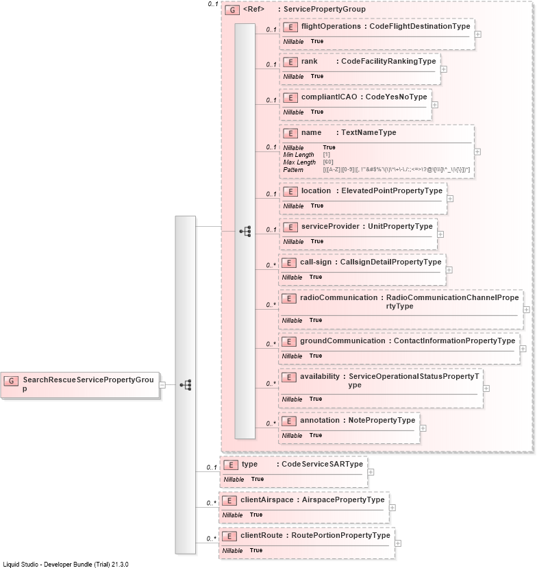 XSD Diagram of SearchRescueServicePropertyGroup