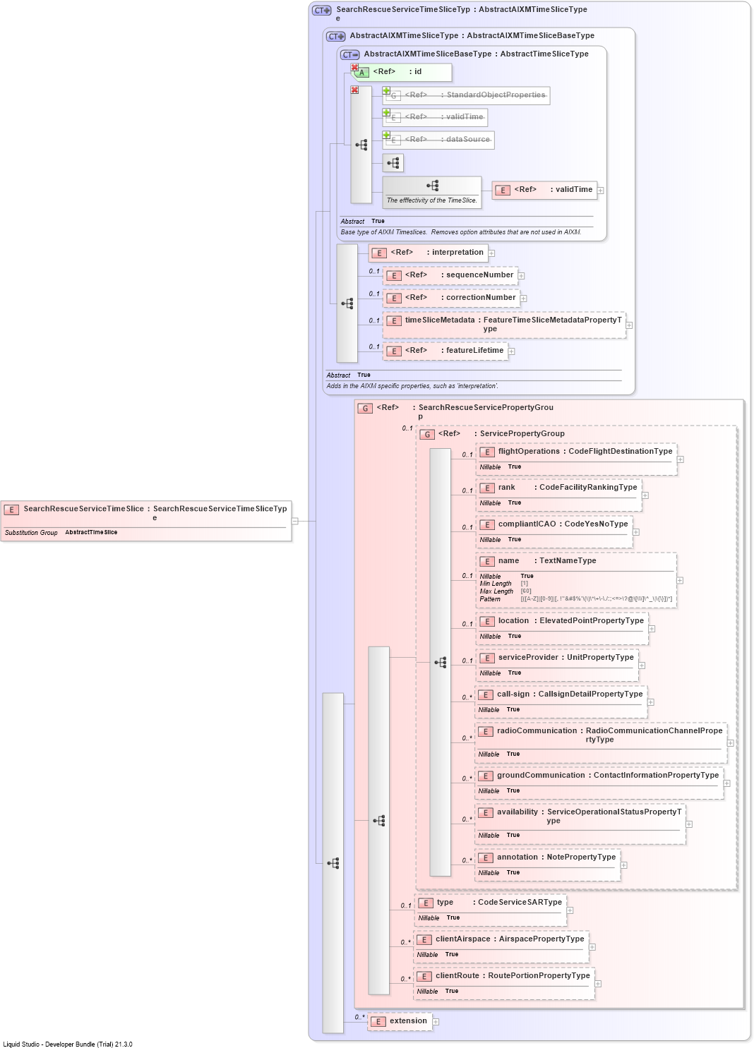 XSD Diagram of SearchRescueServiceTimeSlice