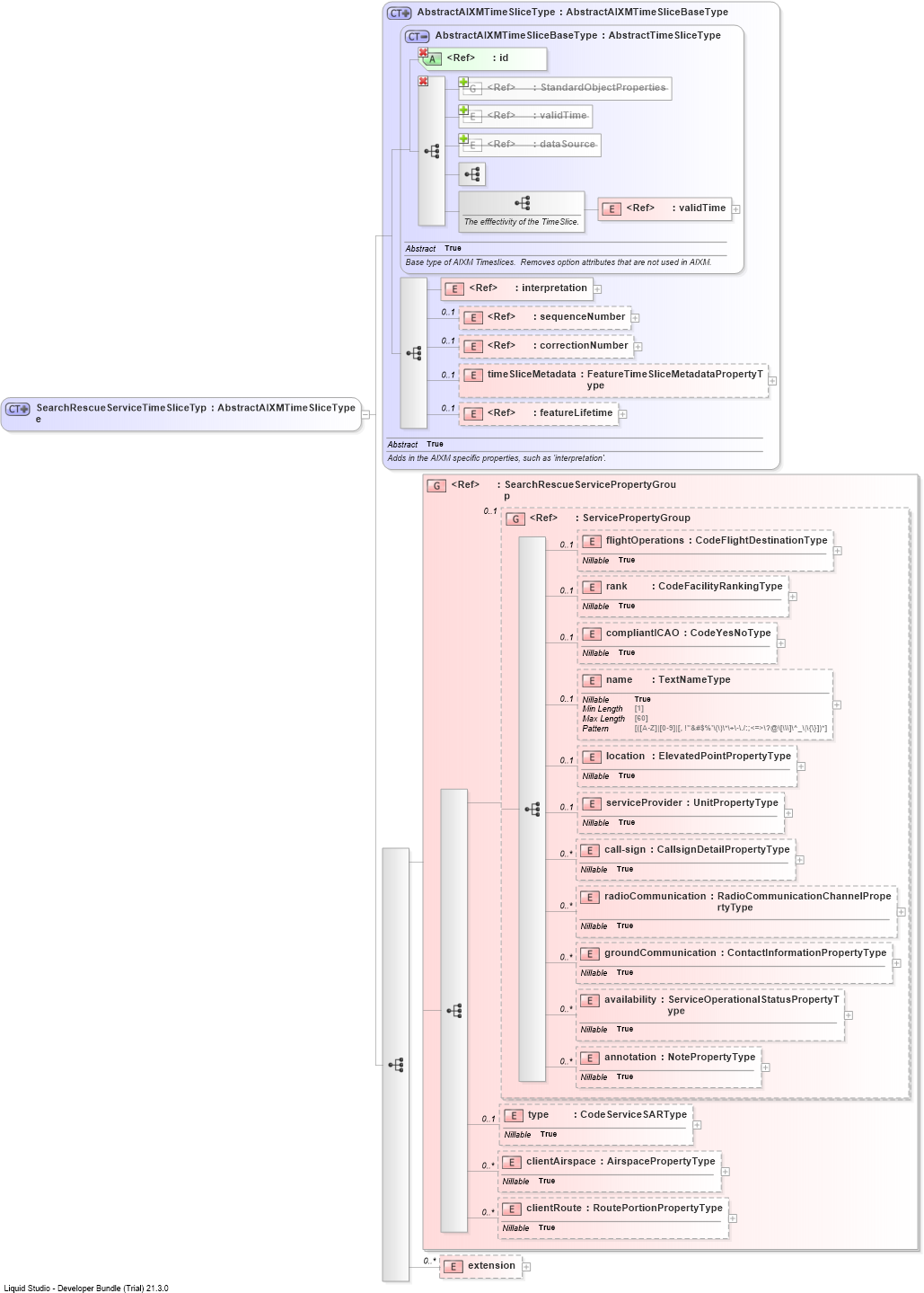 XSD Diagram of SearchRescueServiceTimeSliceType