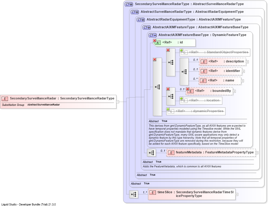 XSD Diagram of SecondarySurveillanceRadar