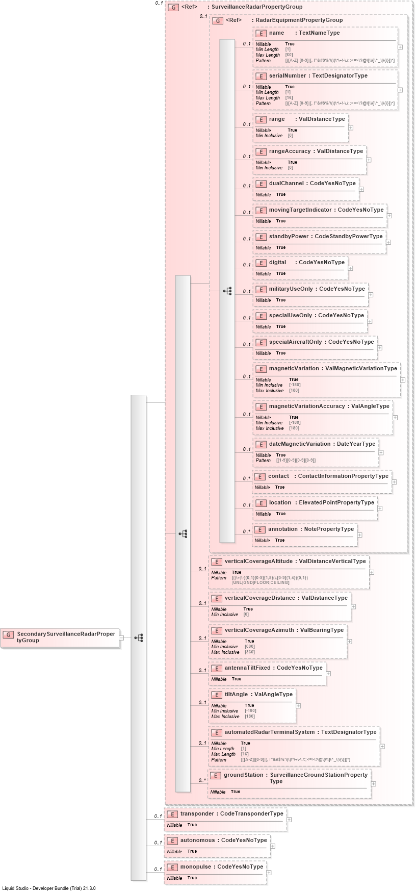 XSD Diagram of SecondarySurveillanceRadarPropertyGroup