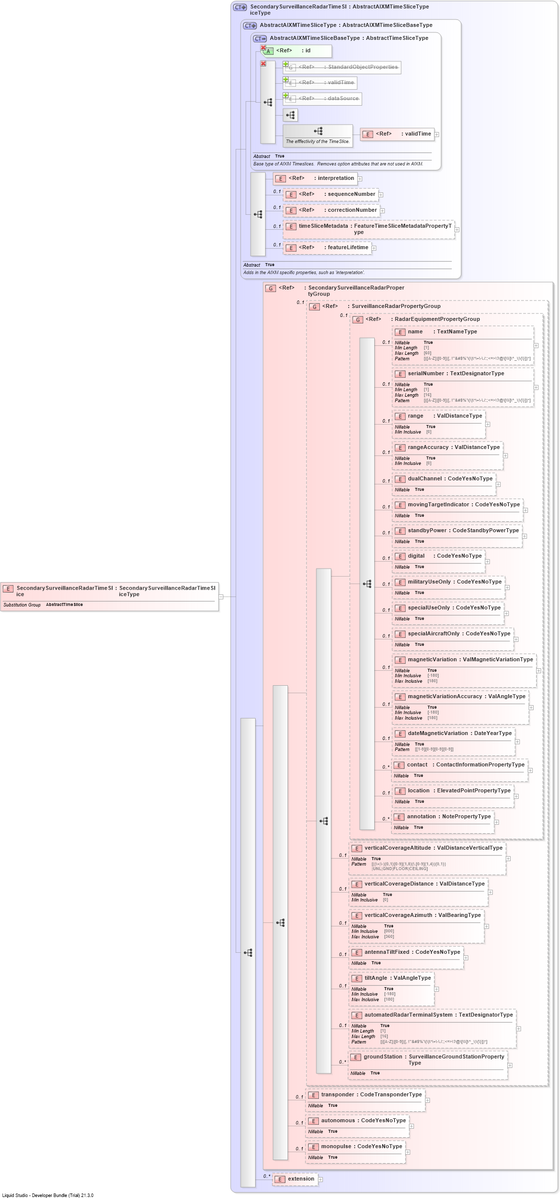 XSD Diagram of SecondarySurveillanceRadarTimeSlice